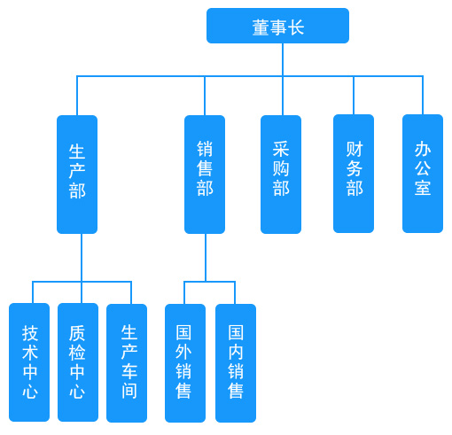 组织机构